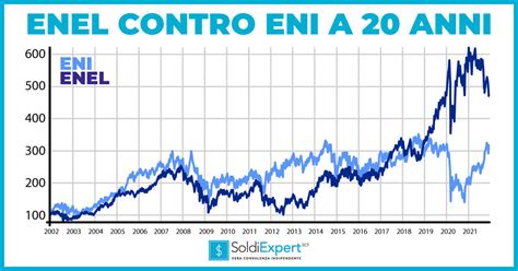 azioni enel valore